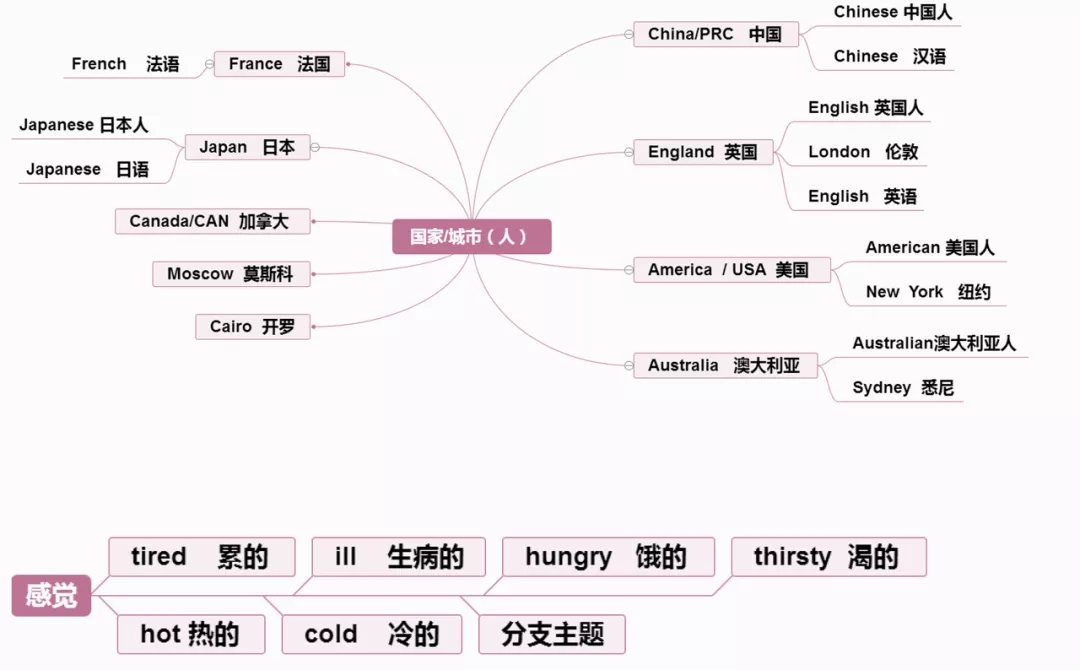 小学英语思维导图:单词 句型